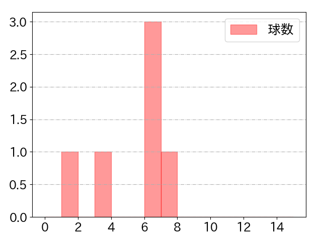 小川 泰弘の球数分布(2021年10月)