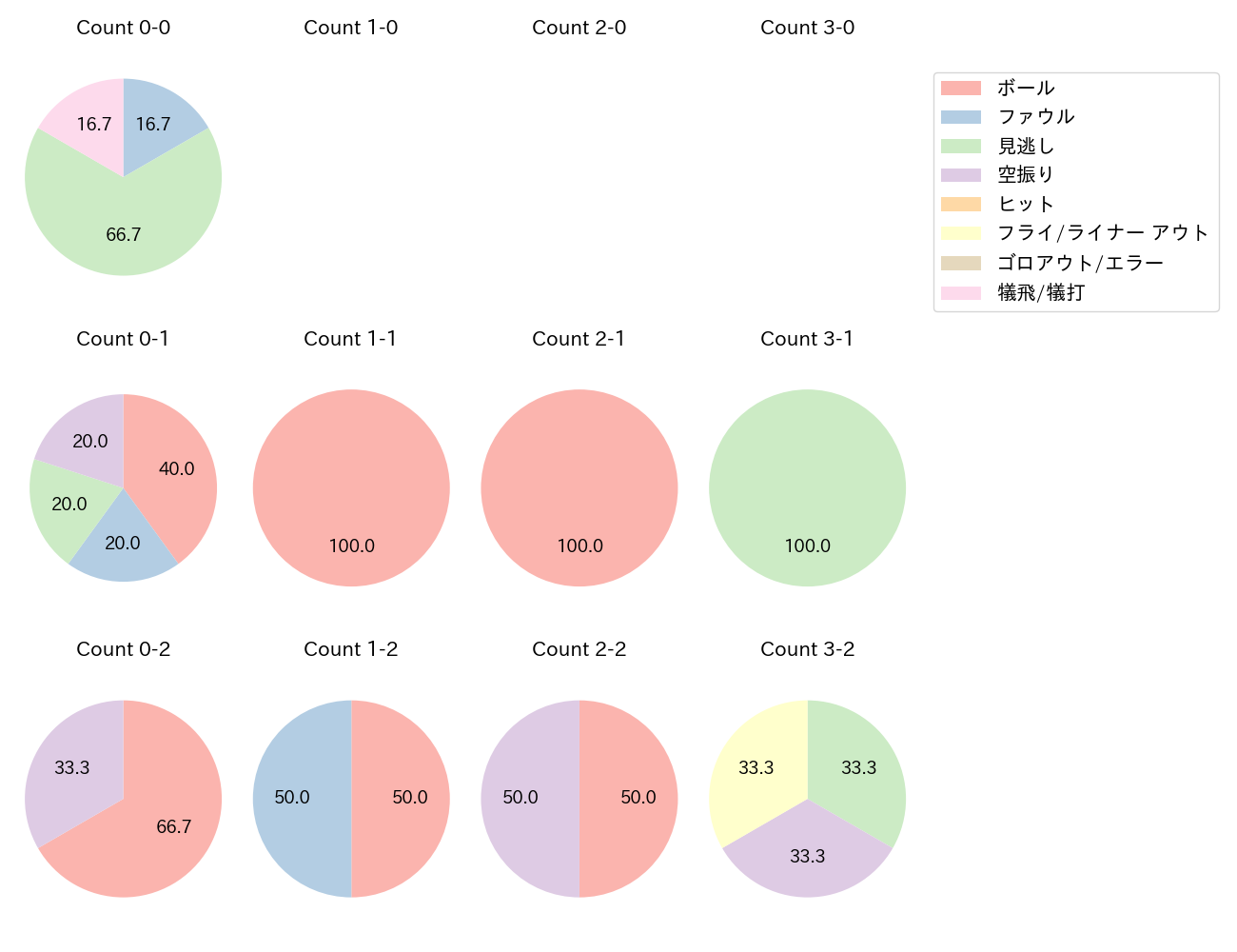 小川 泰弘の球数分布(2021年10月)