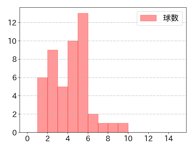 西浦 直亨の球数分布(2021年10月)