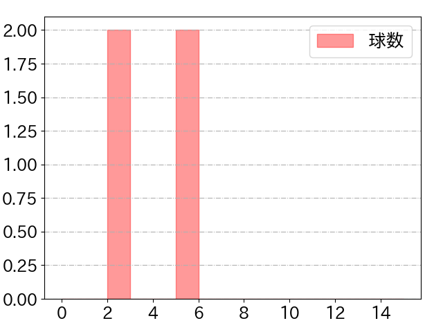 西田 明央の球数分布(2021年10月)