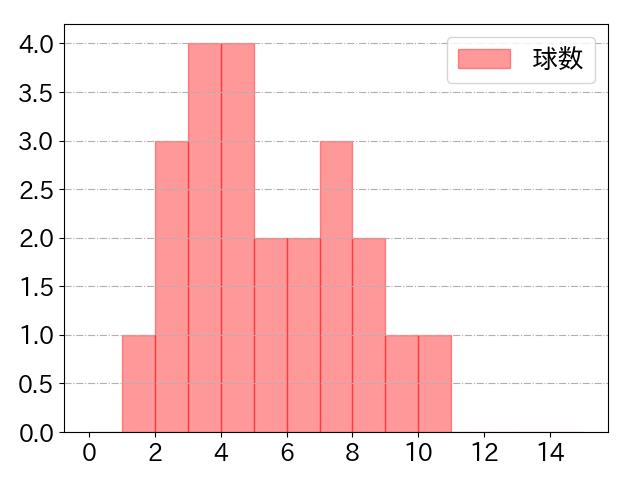 山崎 晃大朗の球数分布(2021年10月)