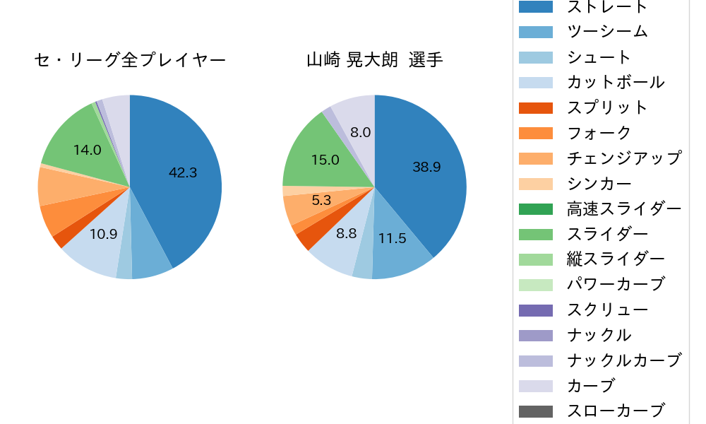 山崎 晃大朗の球種割合(2021年10月)