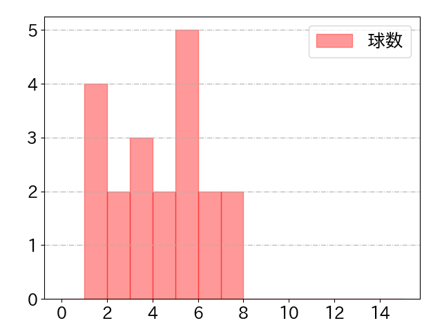 宮本 丈の球数分布(2021年10月)
