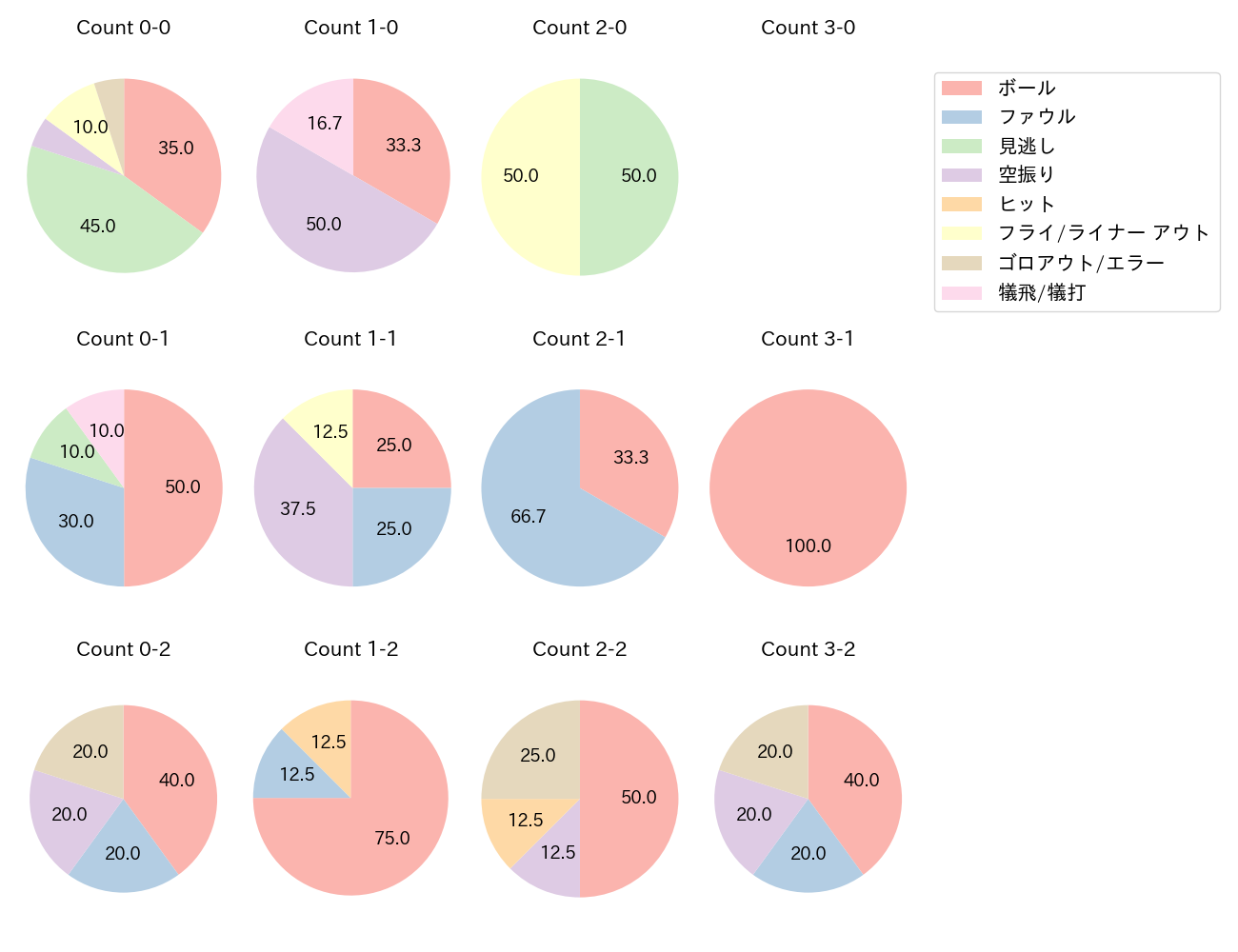 宮本 丈の球数分布(2021年10月)