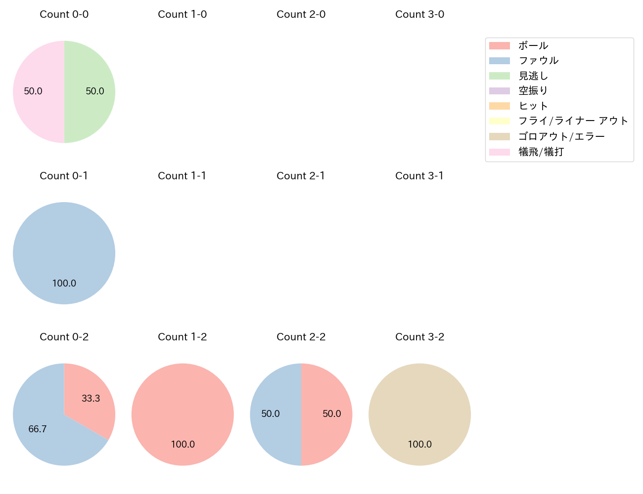 嶋 基宏の球数分布(2021年10月)