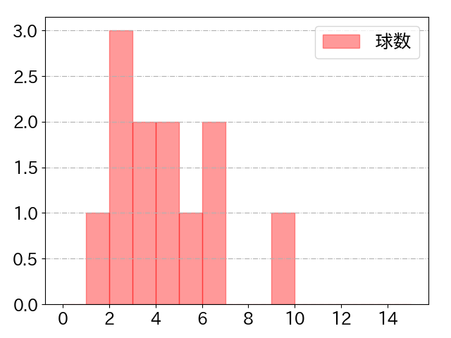 太田 賢吾の球数分布(2021年10月)