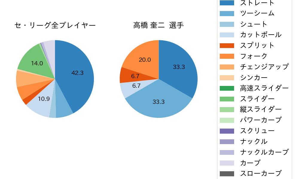 高橋 奎二の球種割合(2021年10月)