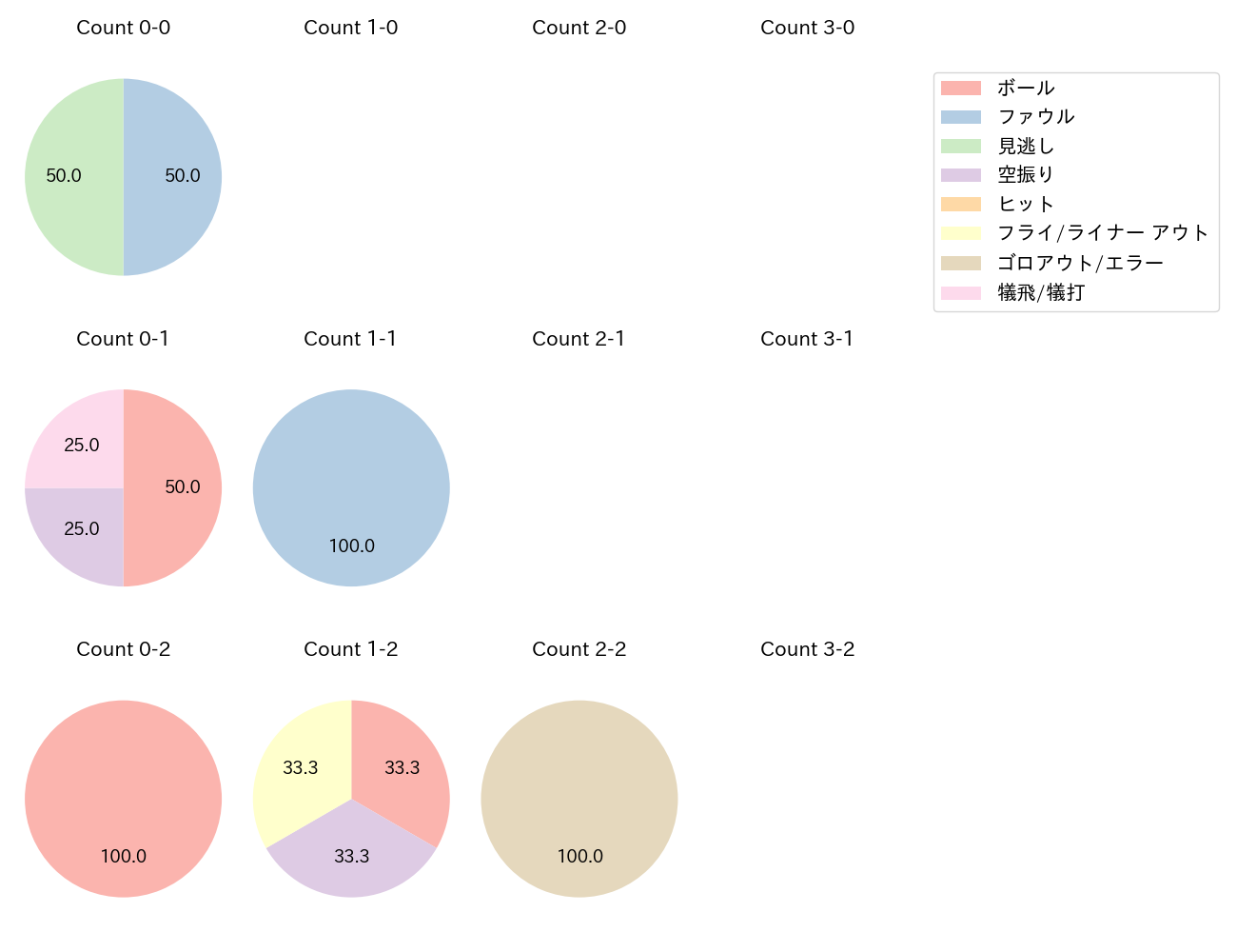 高橋 奎二の球数分布(2021年10月)