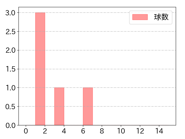 渡邉 大樹の球数分布(2021年10月)