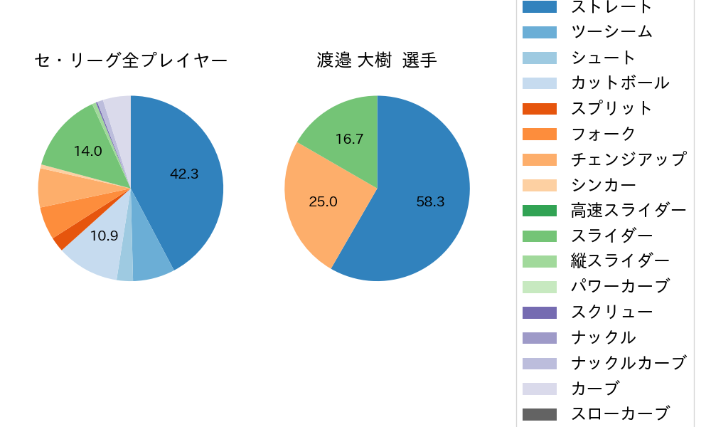 渡邉 大樹の球種割合(2021年10月)