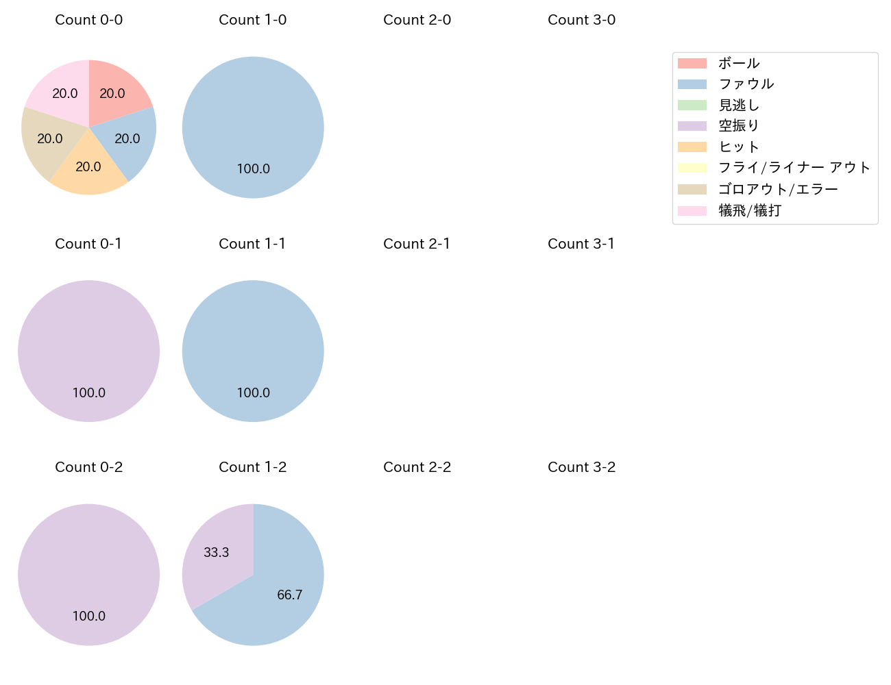 渡邉 大樹の球数分布(2021年10月)