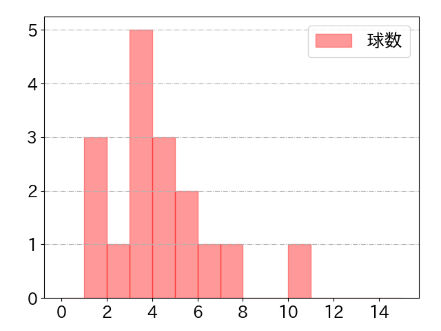 川端 慎吾の球数分布(2021年10月)