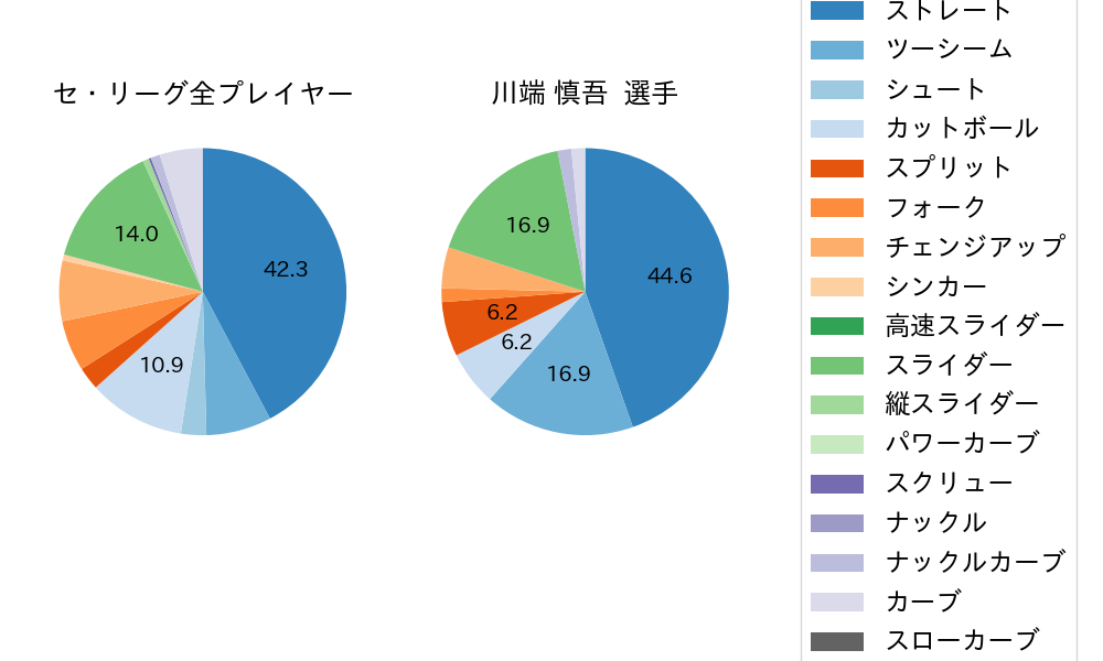 川端 慎吾の球種割合(2021年10月)