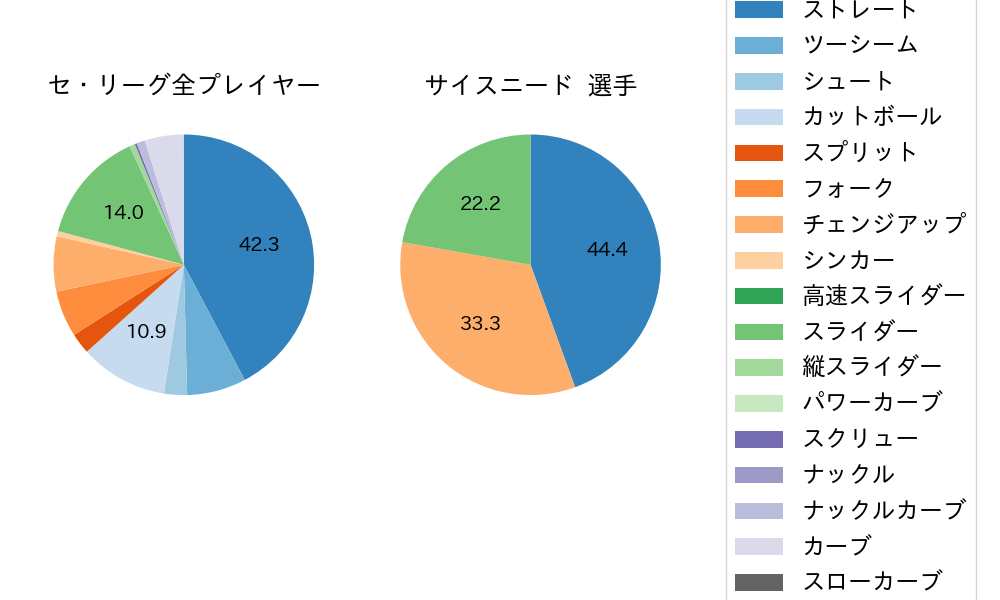 サイスニードの球種割合(2021年10月)