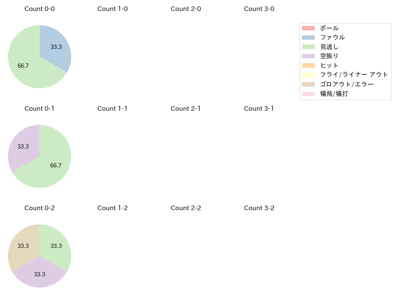 サイスニードの球数分布(2021年10月)