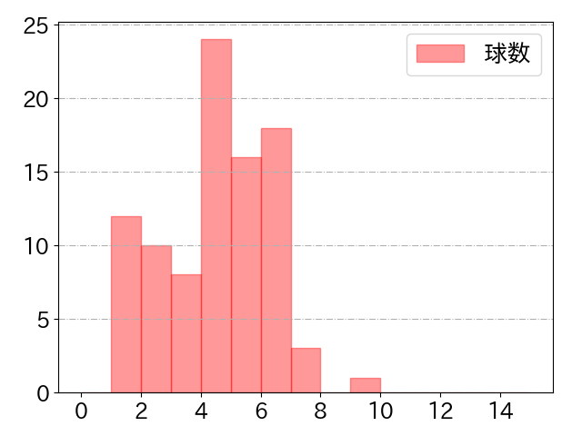 村上 宗隆の球数分布(2021年10月)