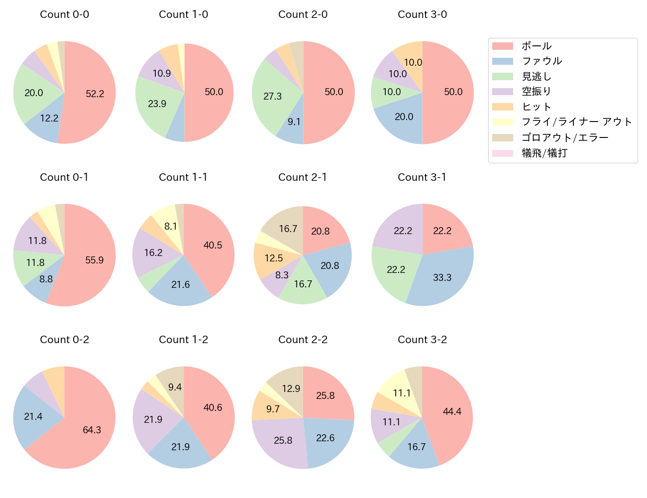 村上 宗隆の球数分布(2021年10月)