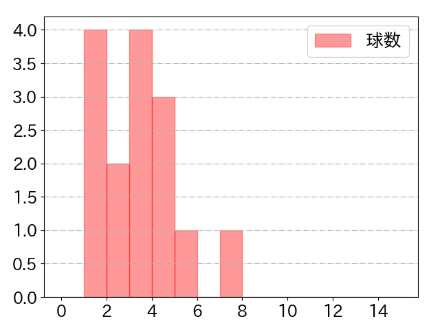 古賀 優大の球数分布(2021年10月)