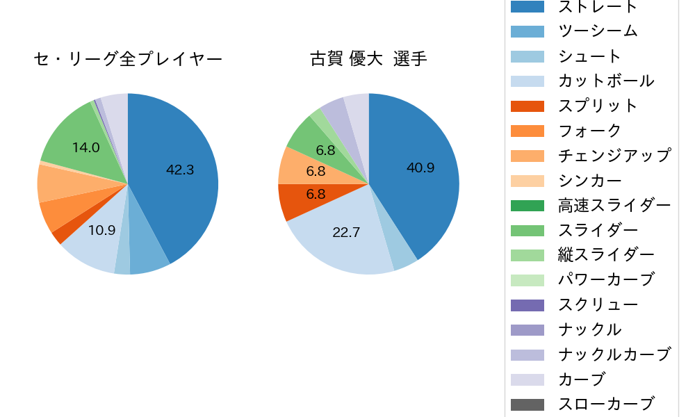 古賀 優大の球種割合(2021年10月)