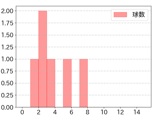 長岡 秀樹の球数分布(2021年10月)