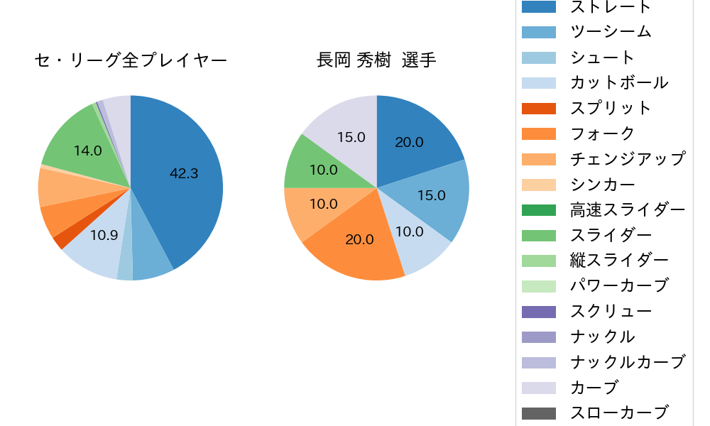 長岡 秀樹の球種割合(2021年10月)