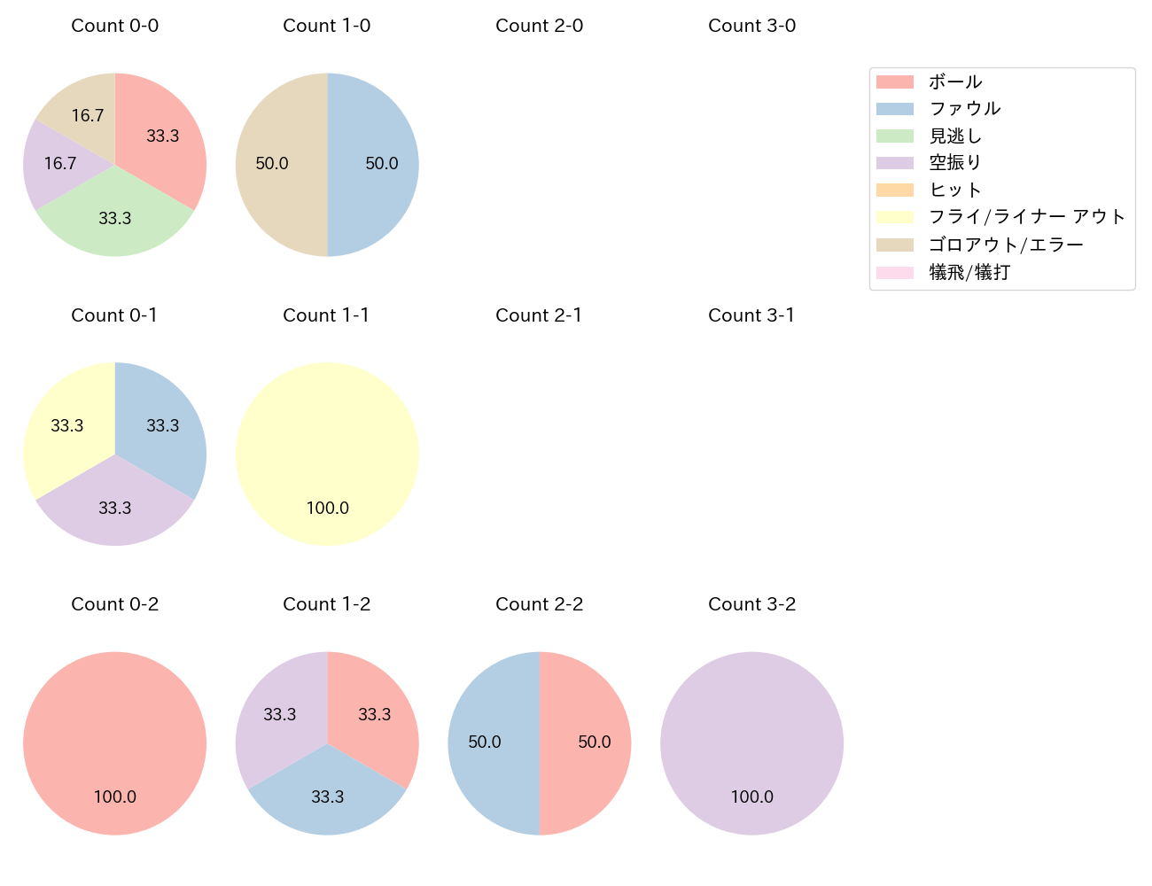 長岡 秀樹の球数分布(2021年10月)