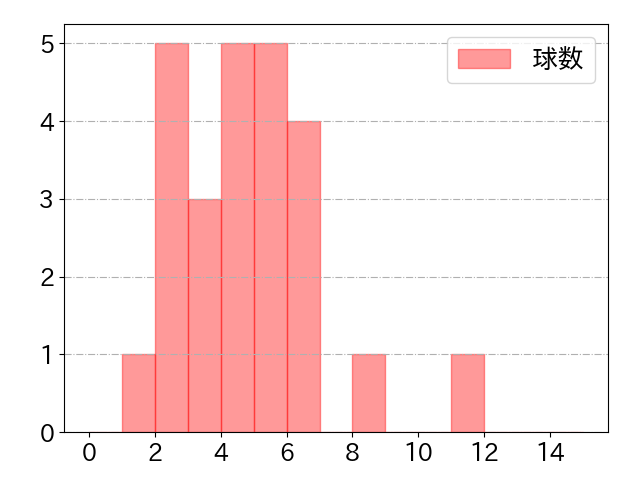 元山 飛優の球数分布(2021年10月)