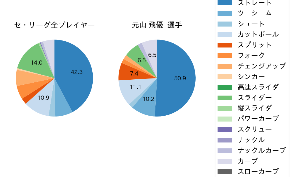 元山 飛優の球種割合(2021年10月)