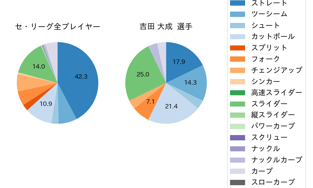 吉田 大成の球種割合(2021年10月)