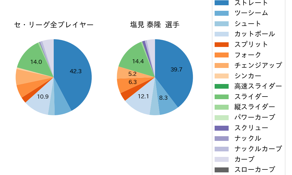 塩見 泰隆の球種割合(2021年10月)