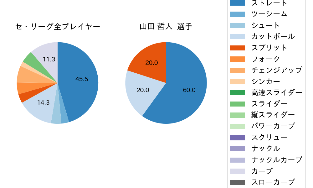 山田 哲人の球種割合(2021年11月)
