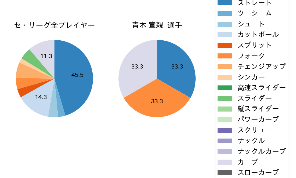 青木 宣親の球種割合(2021年11月)