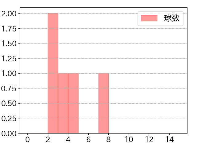 山崎 晃大朗の球数分布(2021年11月)