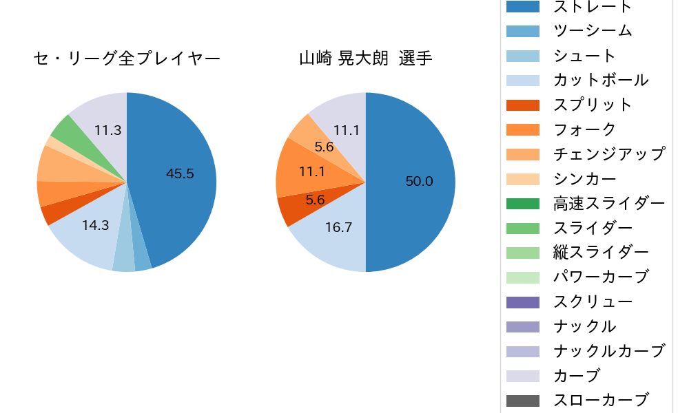 山崎 晃大朗の球種割合(2021年11月)