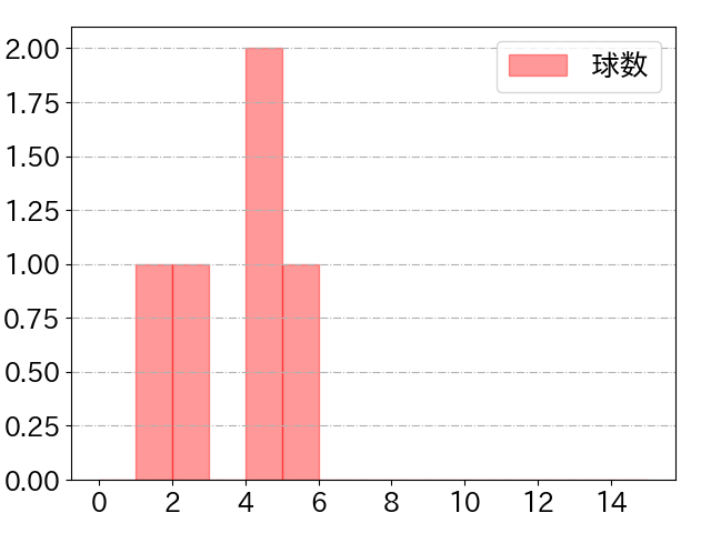 宮本 丈の球数分布(2021年11月)