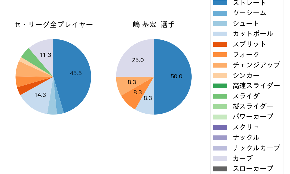嶋 基宏の球種割合(2021年11月)