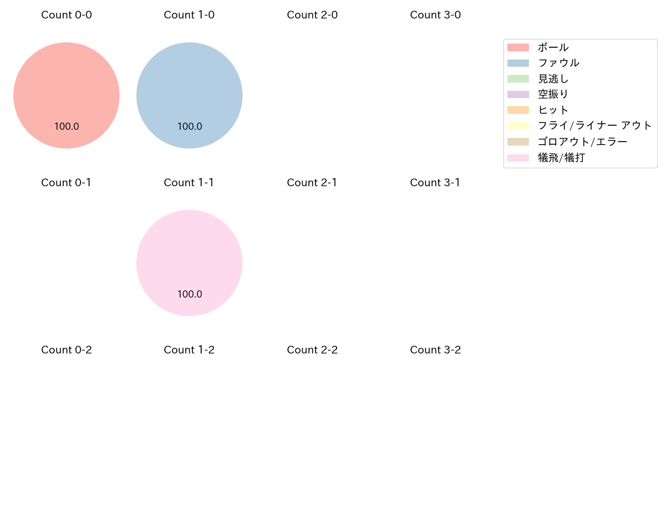 高橋 奎二の球数分布(2021年11月)