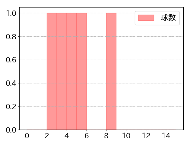 村上 宗隆の球数分布(2021年11月)