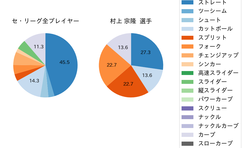 村上 宗隆の球種割合(2021年11月)