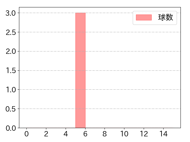 吉田 大成の球数分布(2021年11月)