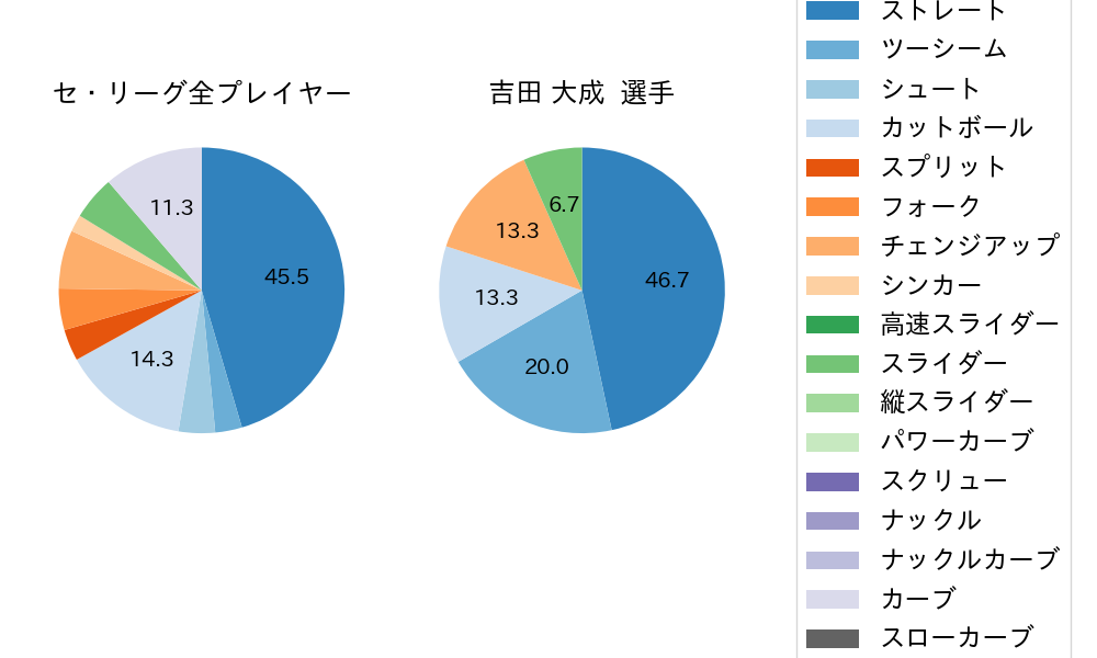 吉田 大成の球種割合(2021年11月)