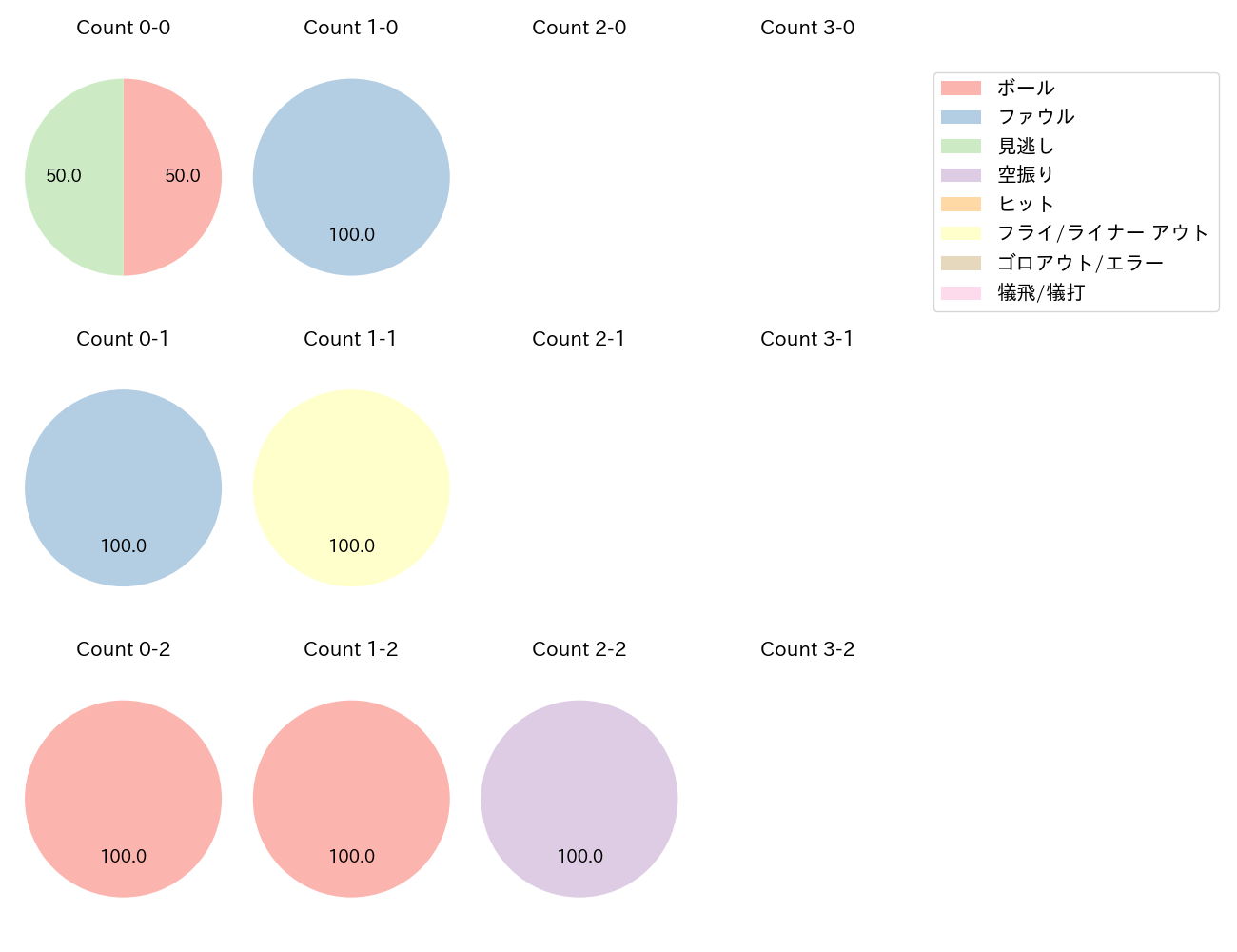 石川 雅規の球数分布(2021年ポストシーズン)