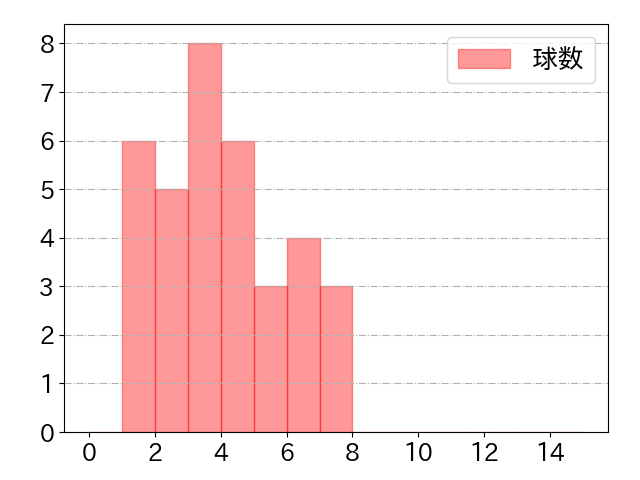 中村 悠平の球数分布(2021年ps月)