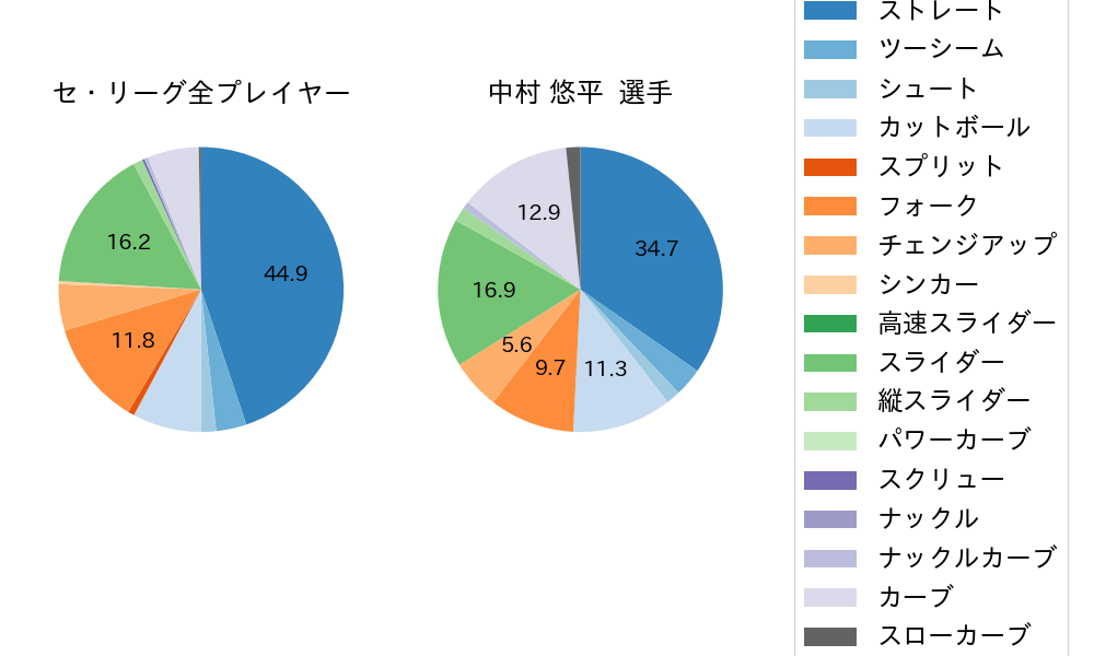 中村 悠平の球種割合(2021年ポストシーズン)