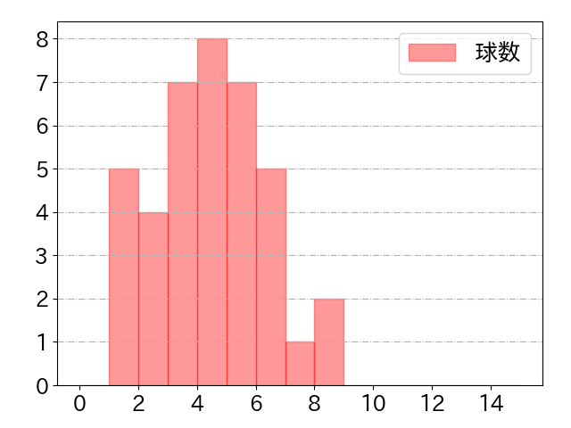 青木 宣親の球数分布(2021年ps月)