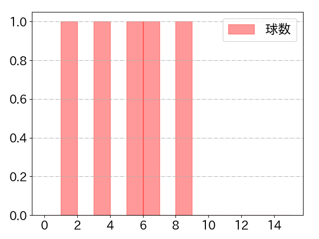 坂口 智隆の球数分布(2021年ps月)