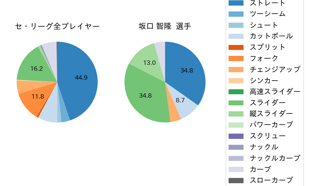 坂口 智隆の球種割合(2021年ポストシーズン)