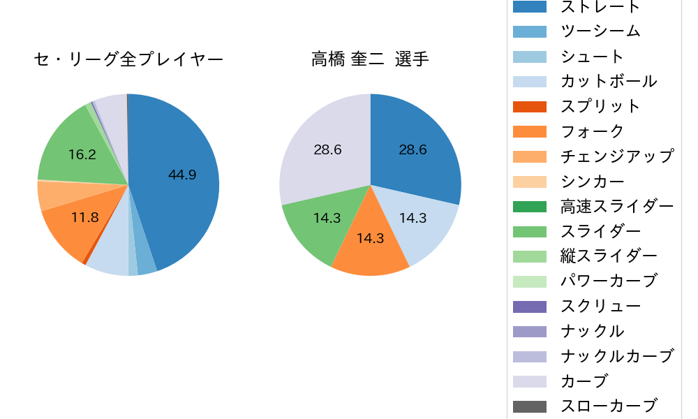 高橋 奎二の球種割合(2021年ポストシーズン)