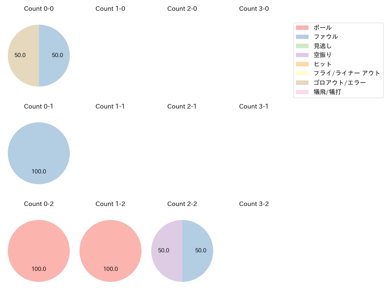 高橋 奎二の球数分布(2021年ポストシーズン)