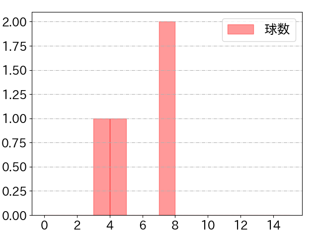 川端 慎吾の球数分布(2021年ps月)